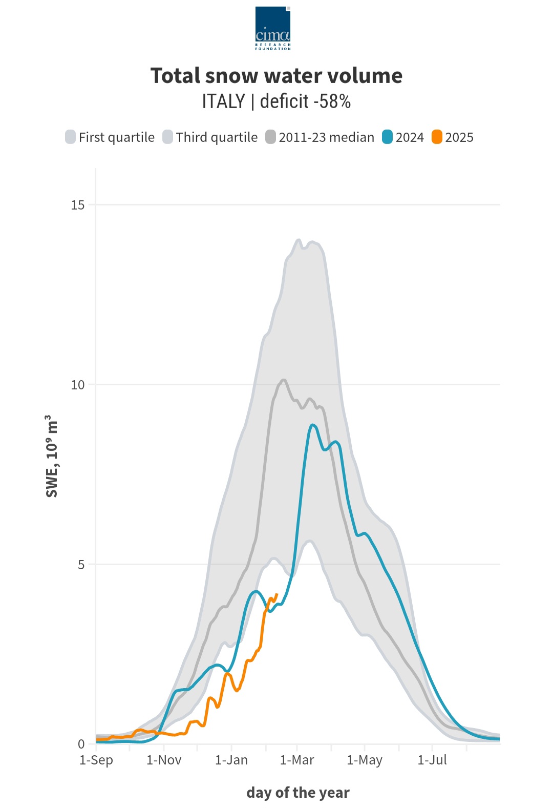 Total snow water volume Italia 