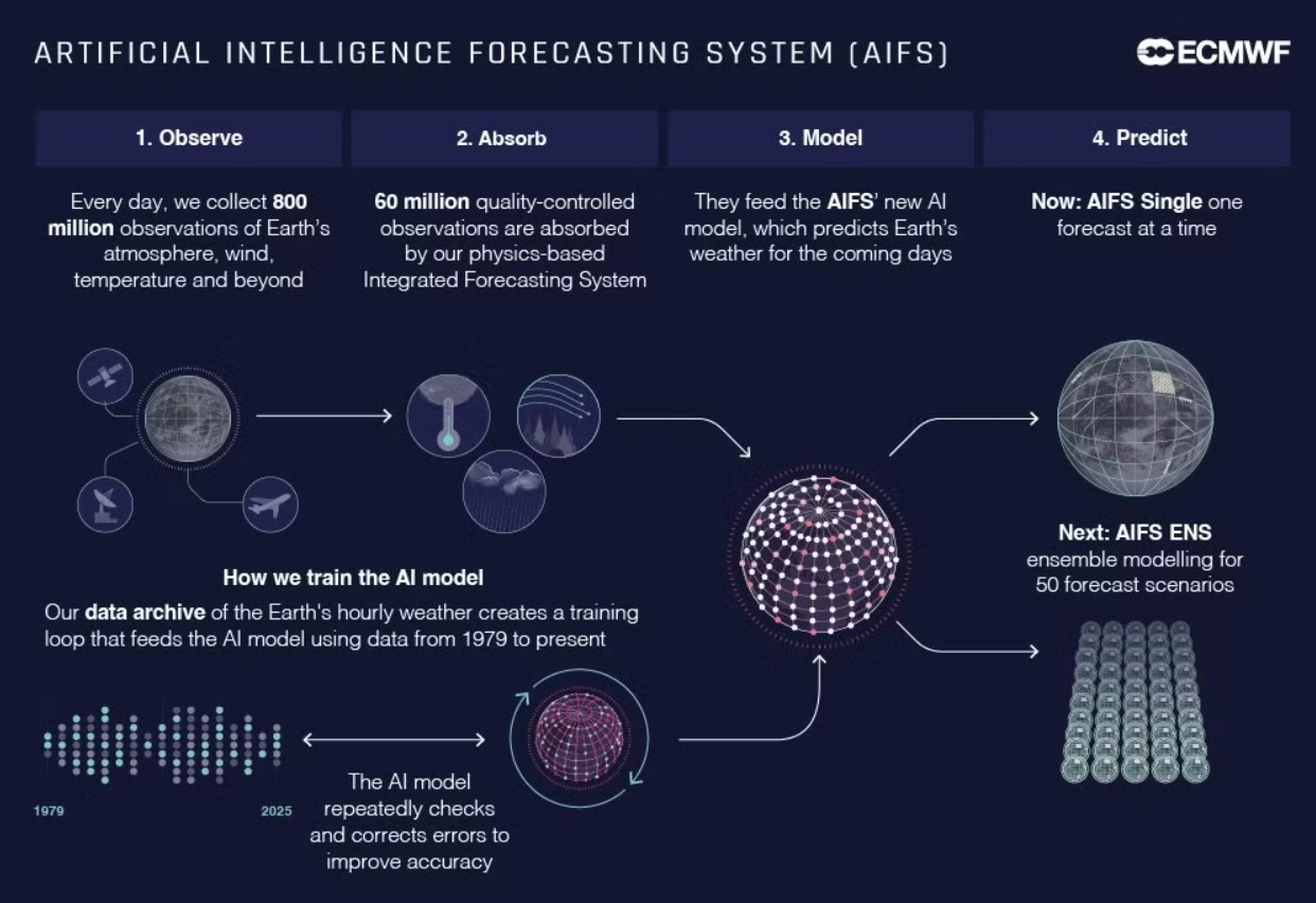 modello AIFS ECMWF