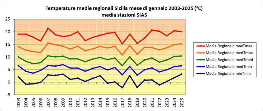 temperature sicilia gennaio 2025