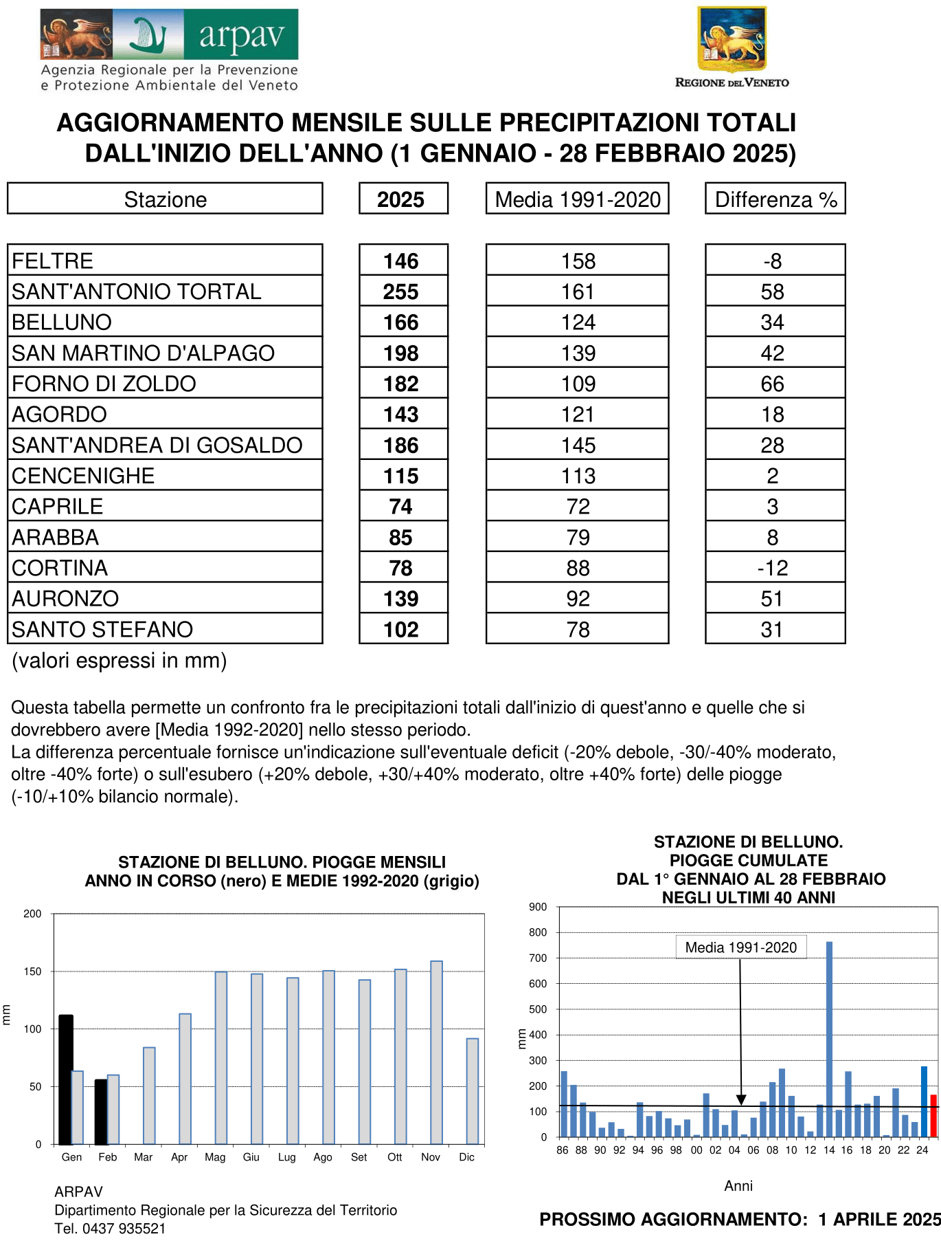 bilancio pluviometrico belluno