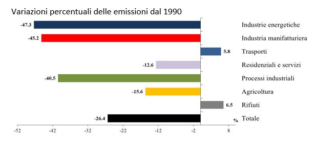 emissioni gas serra ispra