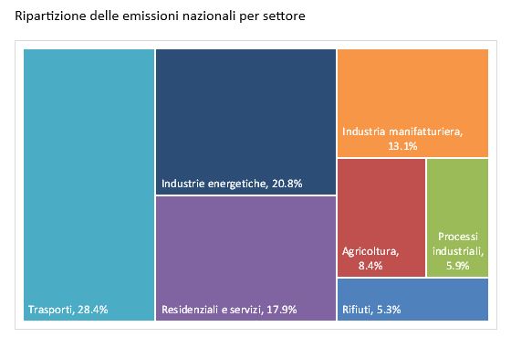 emissioni gas serra ispra