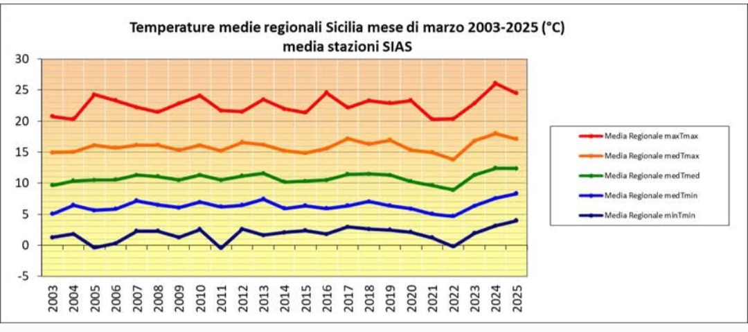 Temperature medie Sicilia