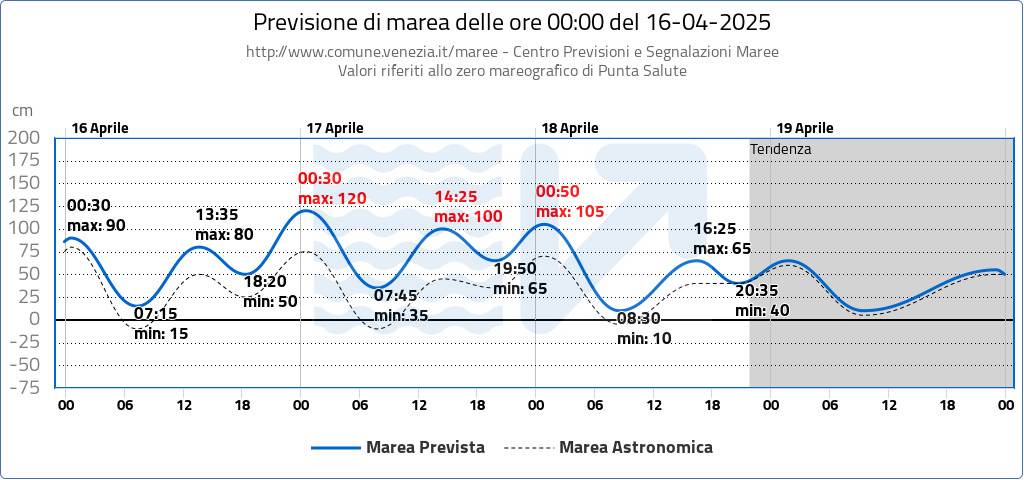 Bollettino acqua alta Venezia