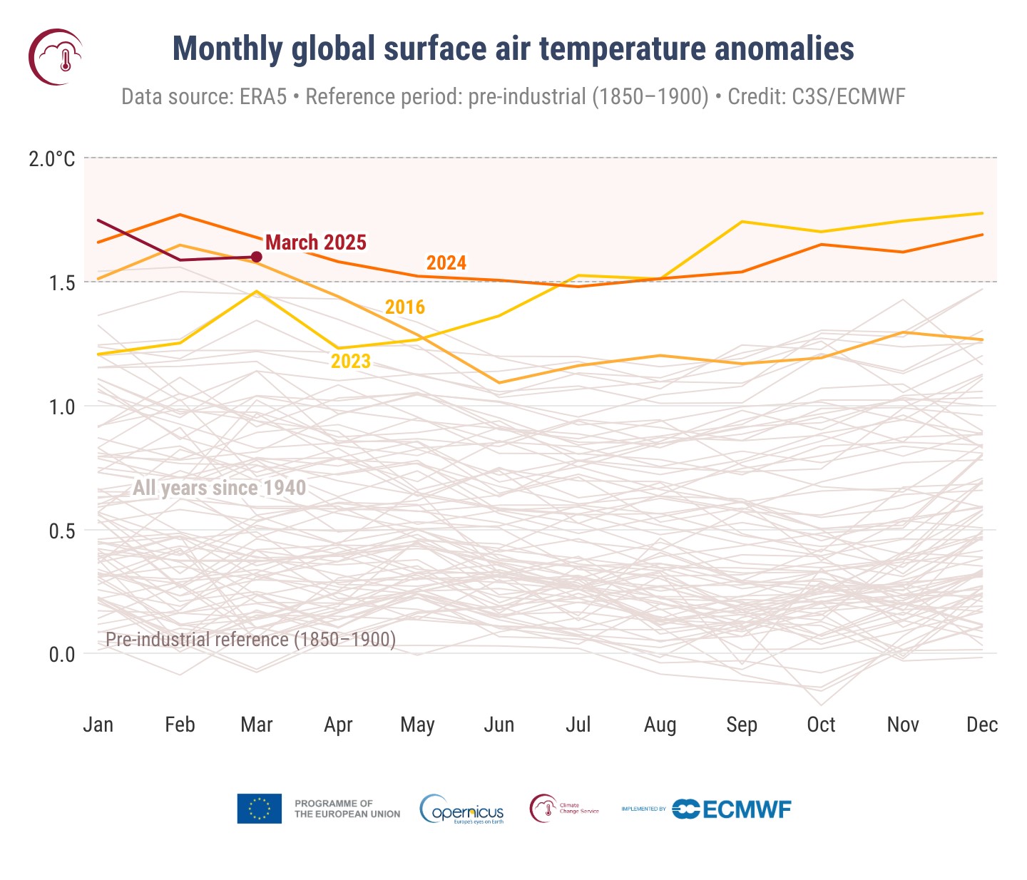 copernicus clima marzo 2025