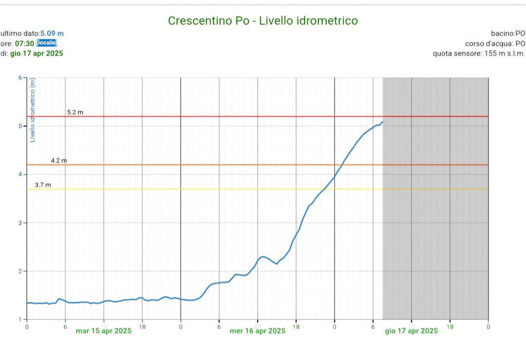 crescentino po