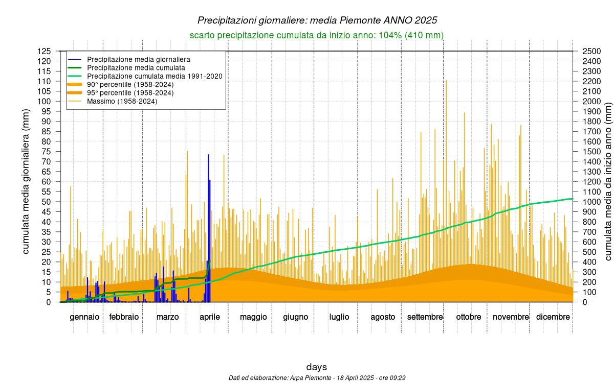 piogge piemonte 2025