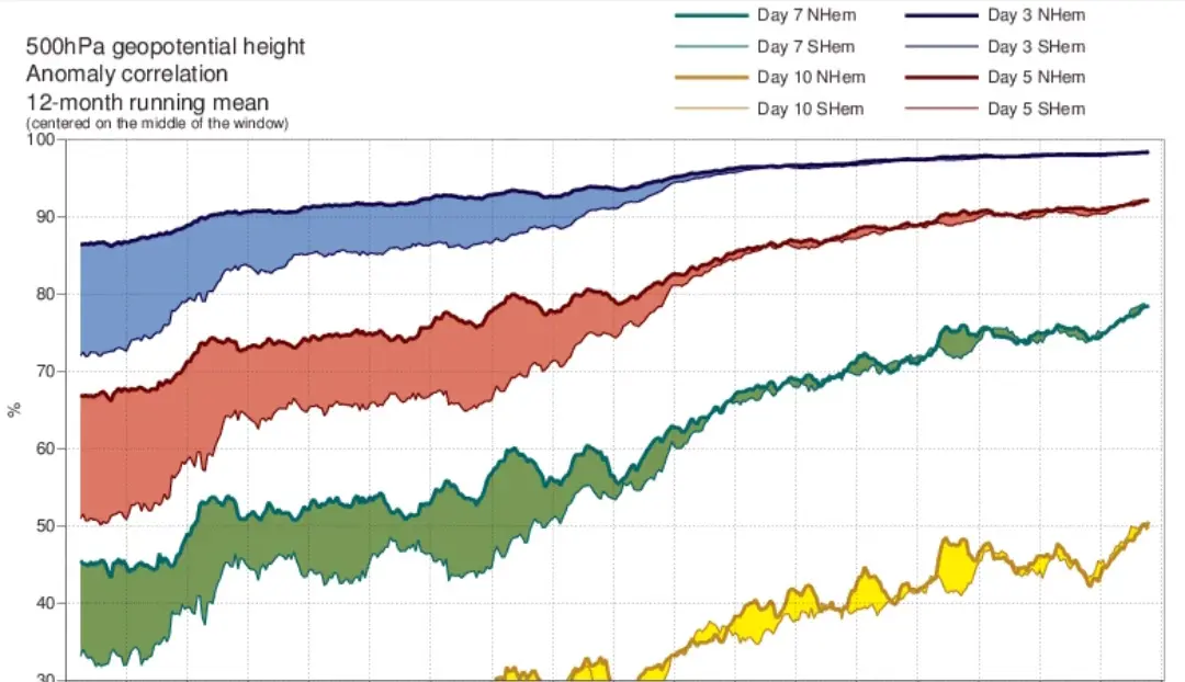 Affidabilità ECMWF