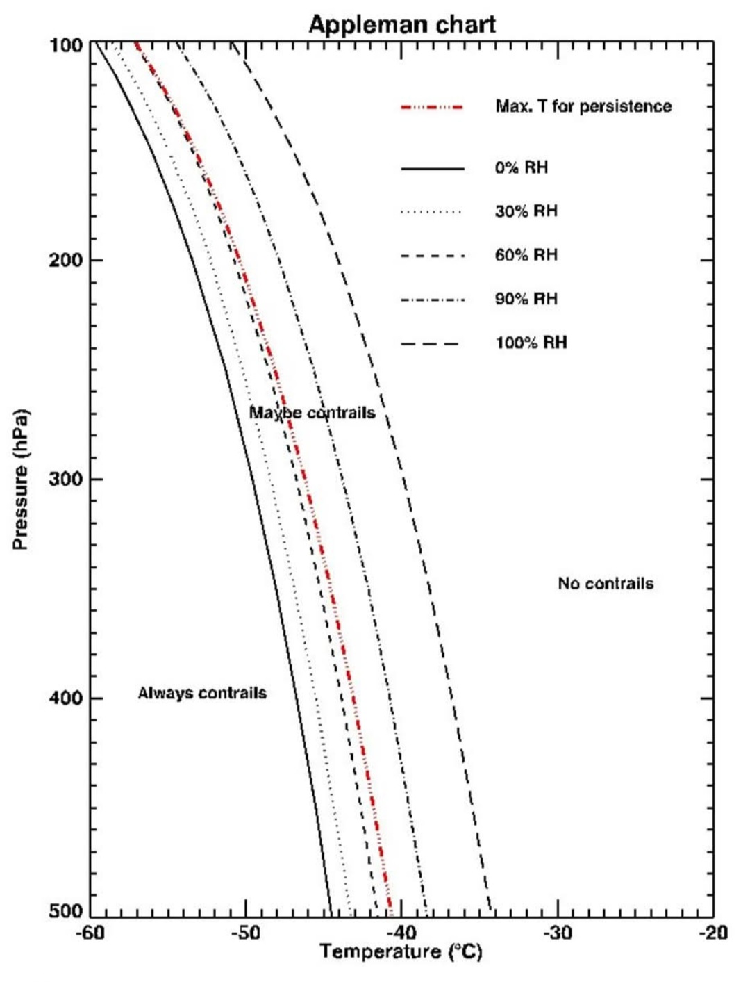 Appleman Chart 