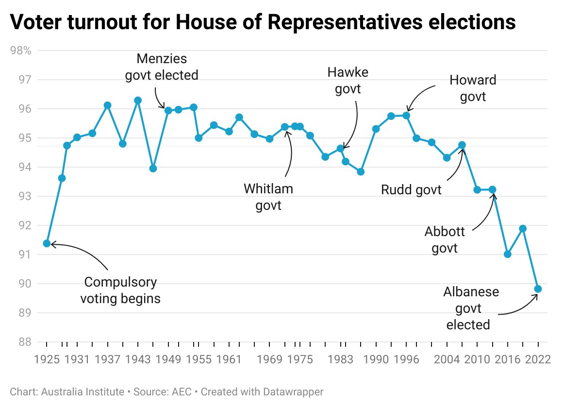 Australia grafico elezioni