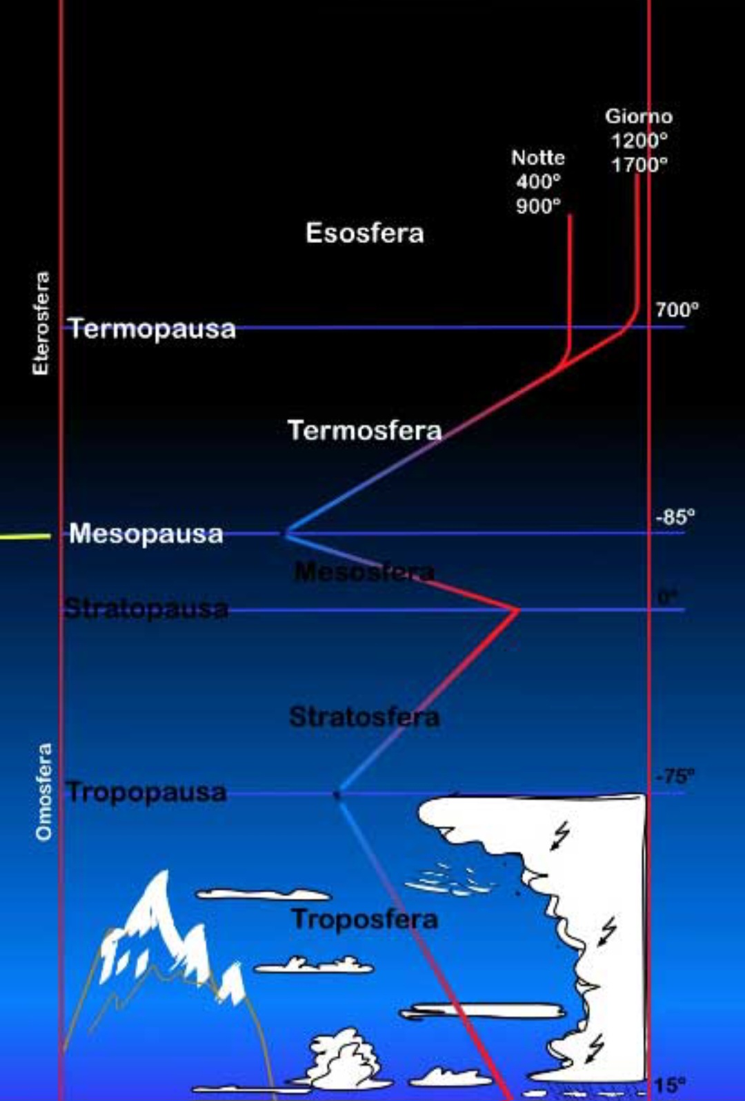 Livelli atmosfera