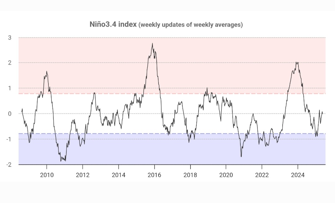El Niño 3.4