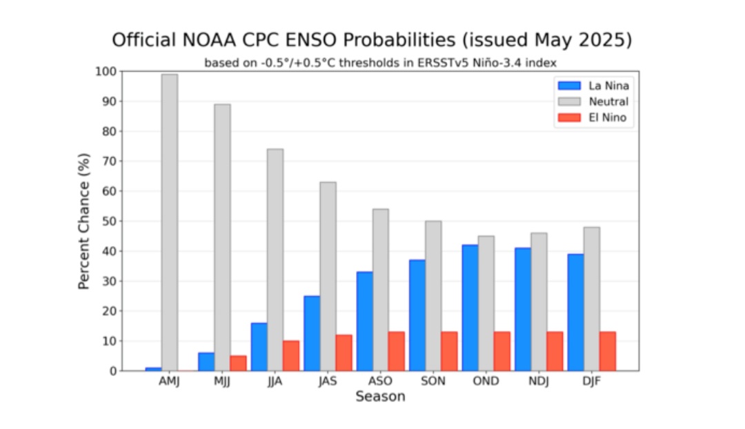 Previsioni ENSO