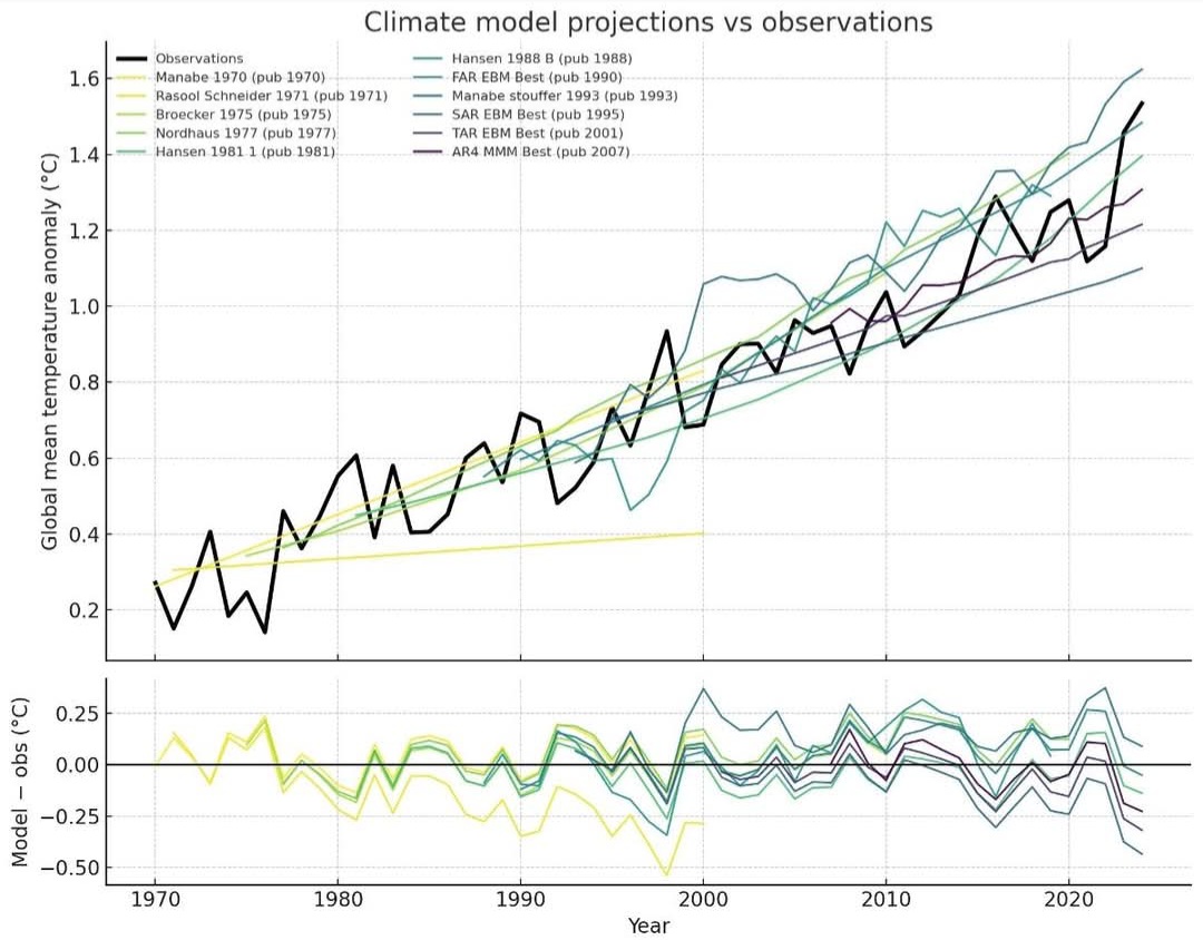 Riscaldamento globale previsioni e osservazioni