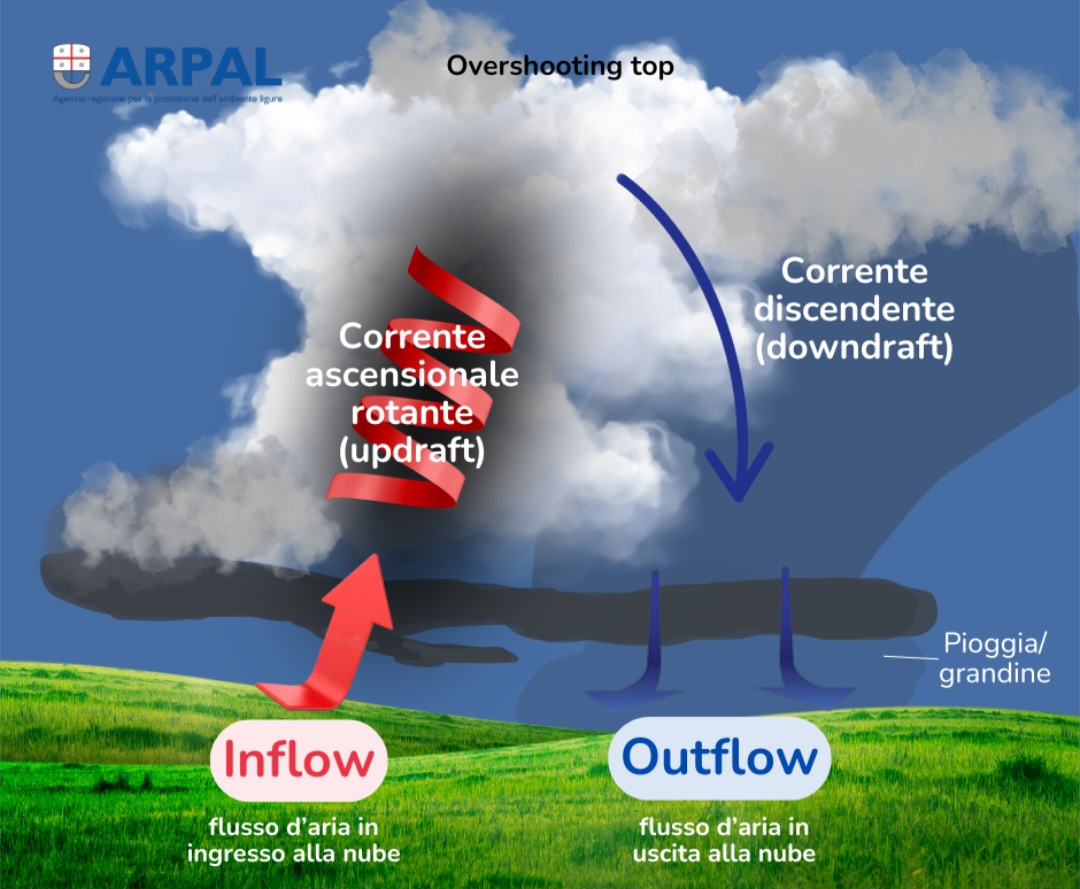Supercella e tornado
