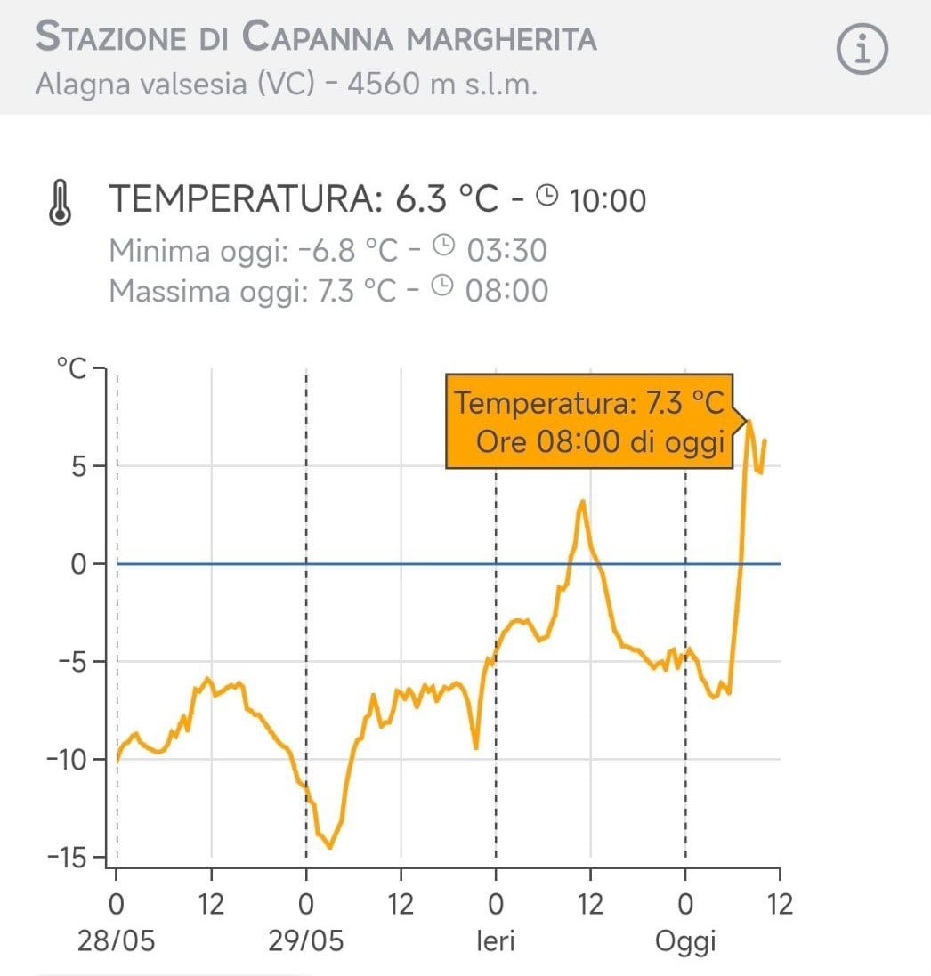 Temperatura Capanna Margherita 31 maggio 2025
