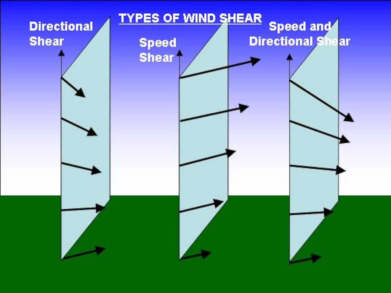 Tipi di wind shear