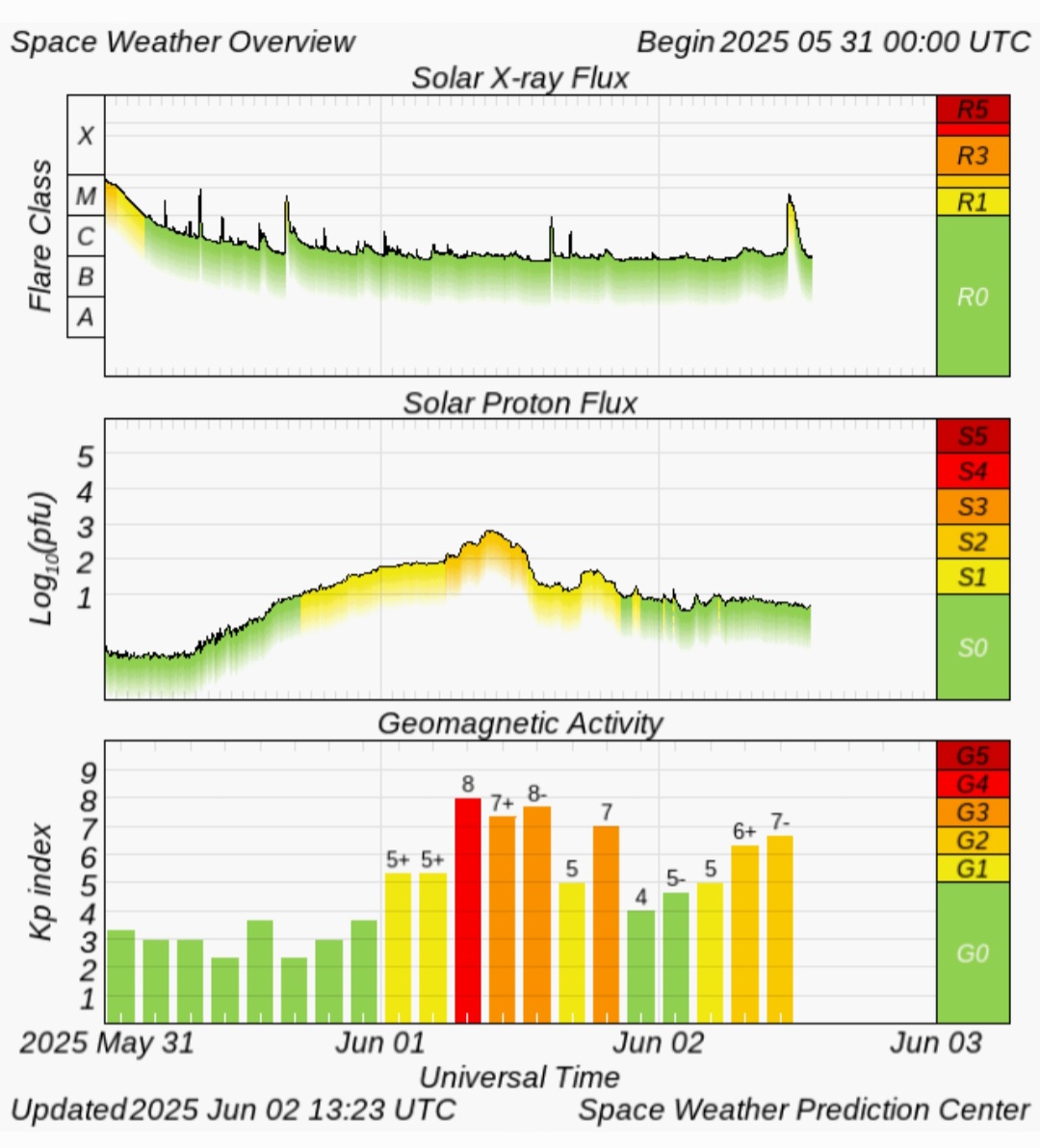 Aurora boreale attività geomagnetica