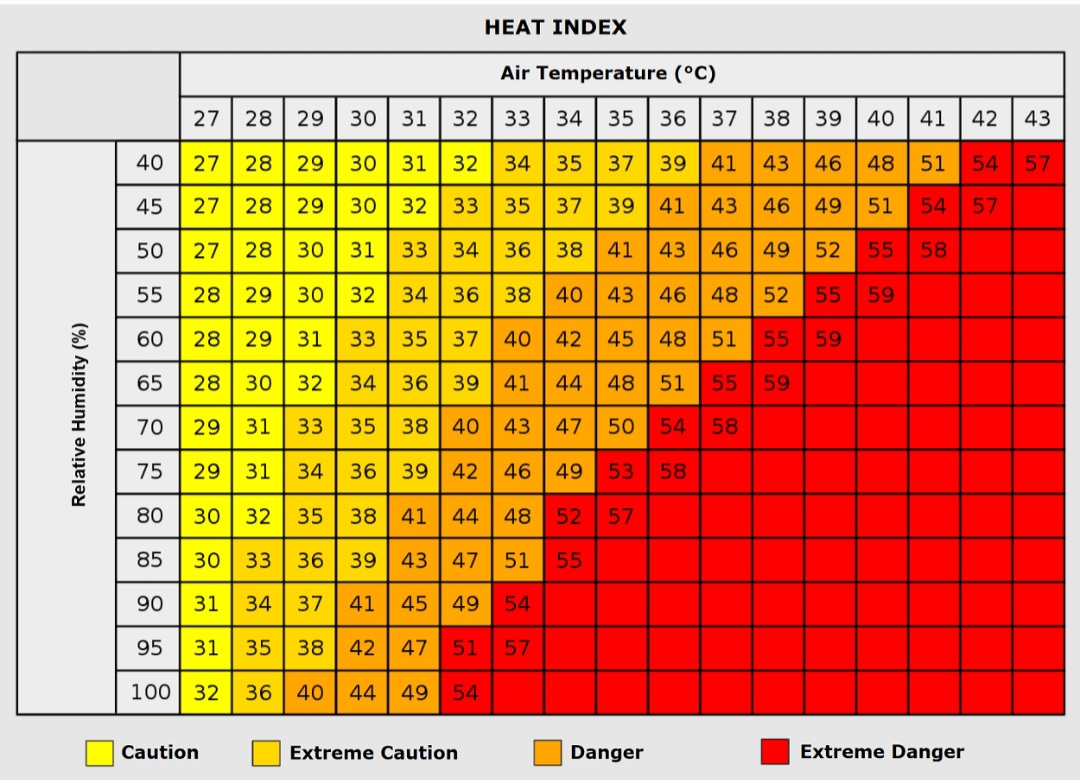 Heat Index