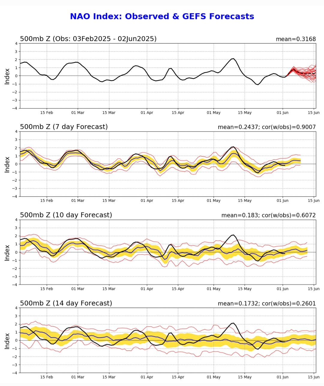 Previsioni NAO index