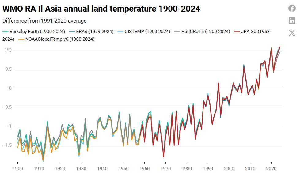 temperature asia 1900-2024