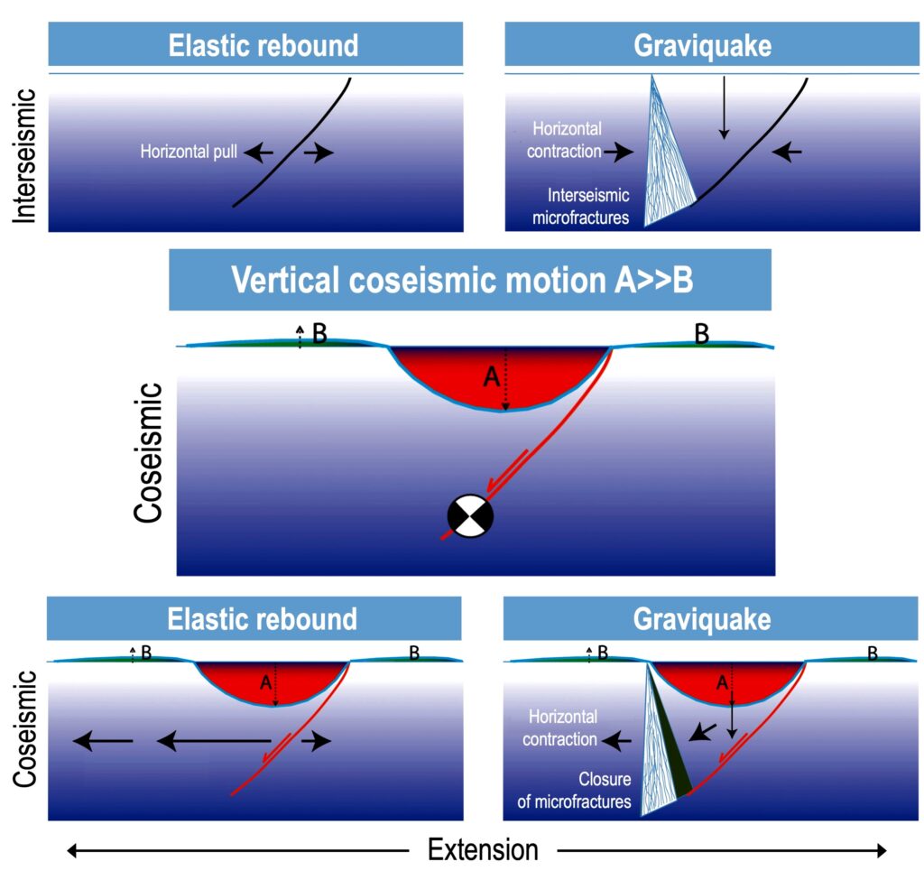 terremoti appennino Gravimoto