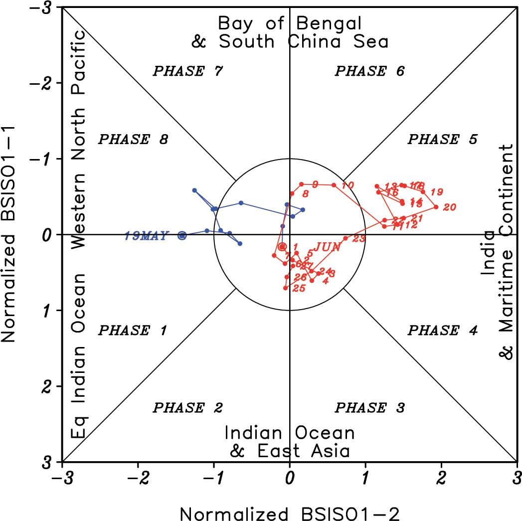 MJO asia