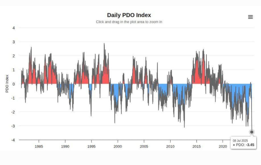 PDO index