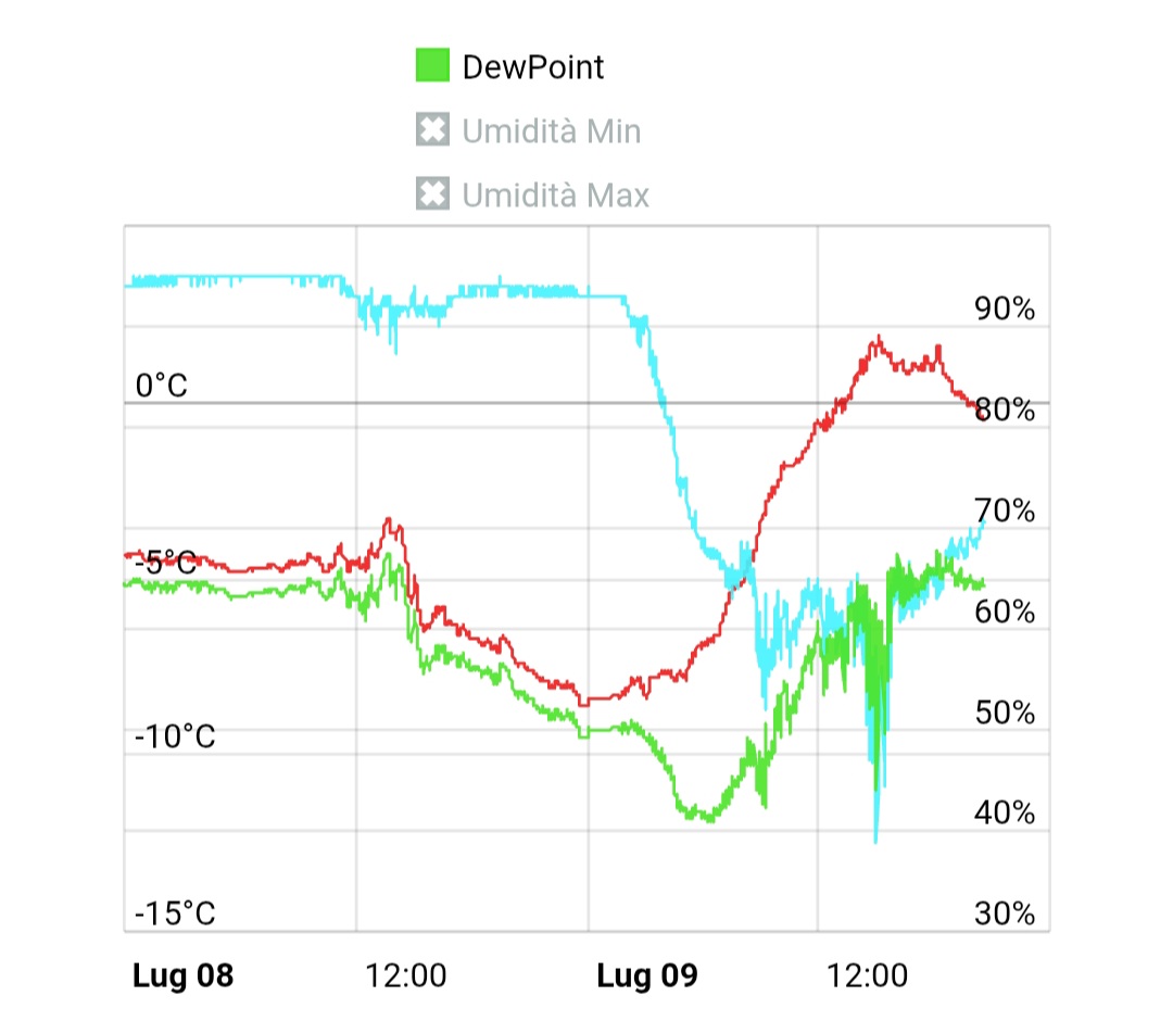 Temperature Plateau Rosa