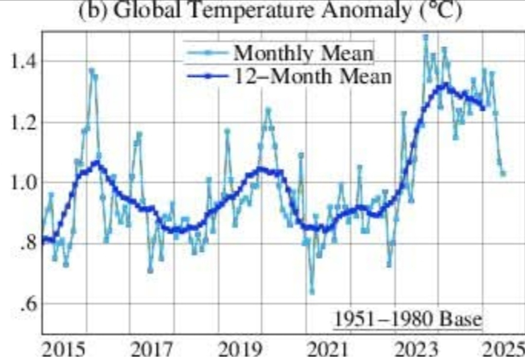 Temperature globali 2025 