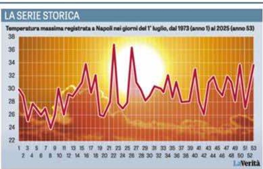 temperature massime napoli 1 luglio 1973-2025