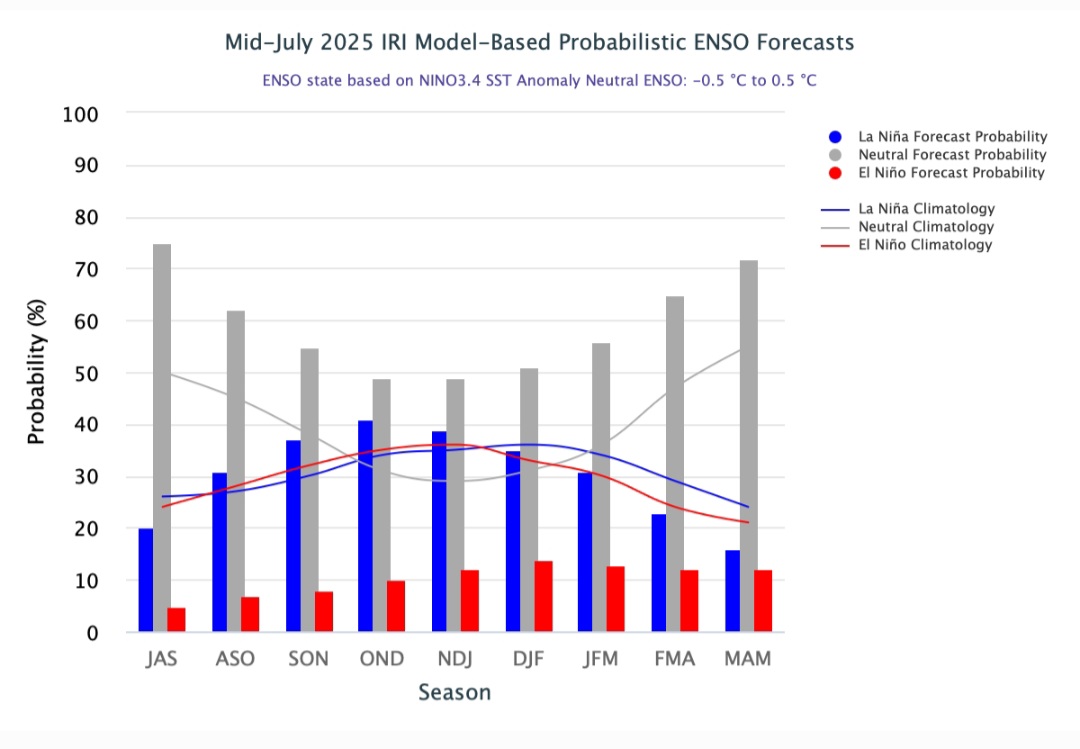 Previsioni Niña prossimi mesi