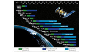 satelliti POES NOAA