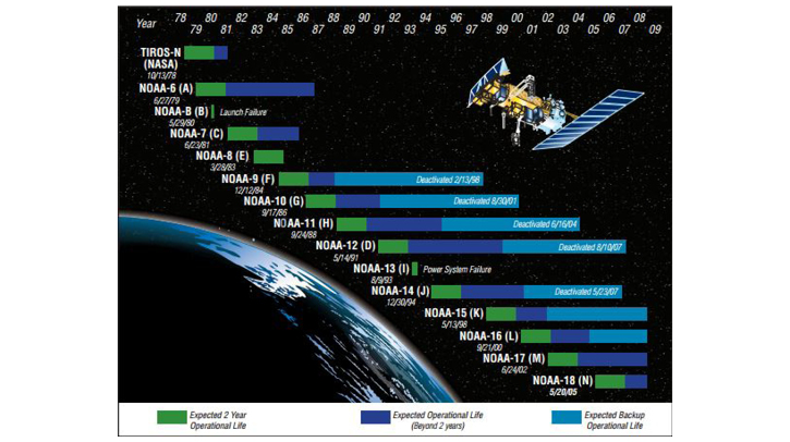 La NOAA dismette la costellazione di satelliti meteorologici POES: hanno fornito osservazioni cruciali per oltre 40 anni