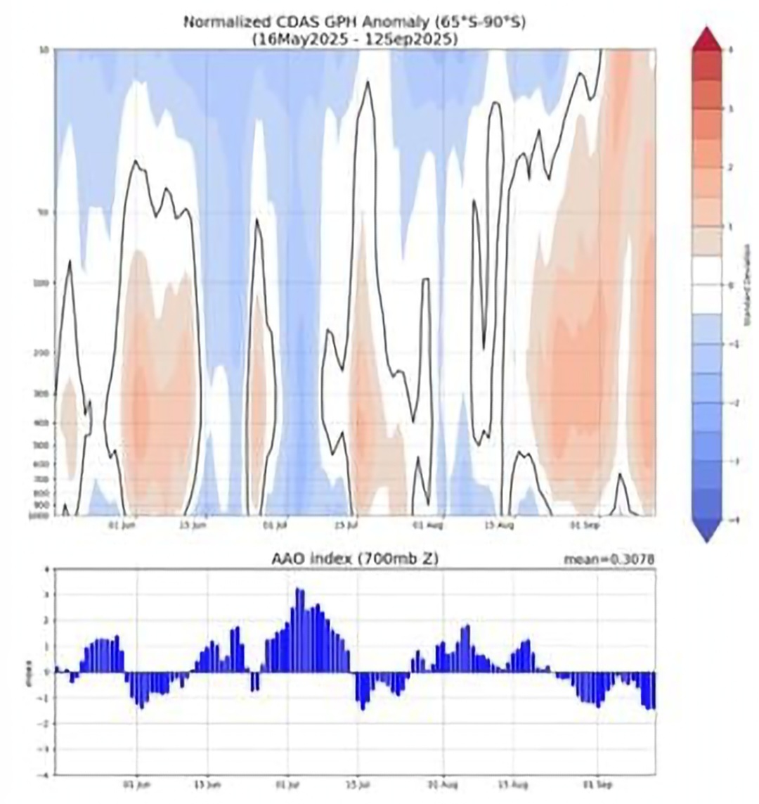 Anomalie Oscillazione Antartica 