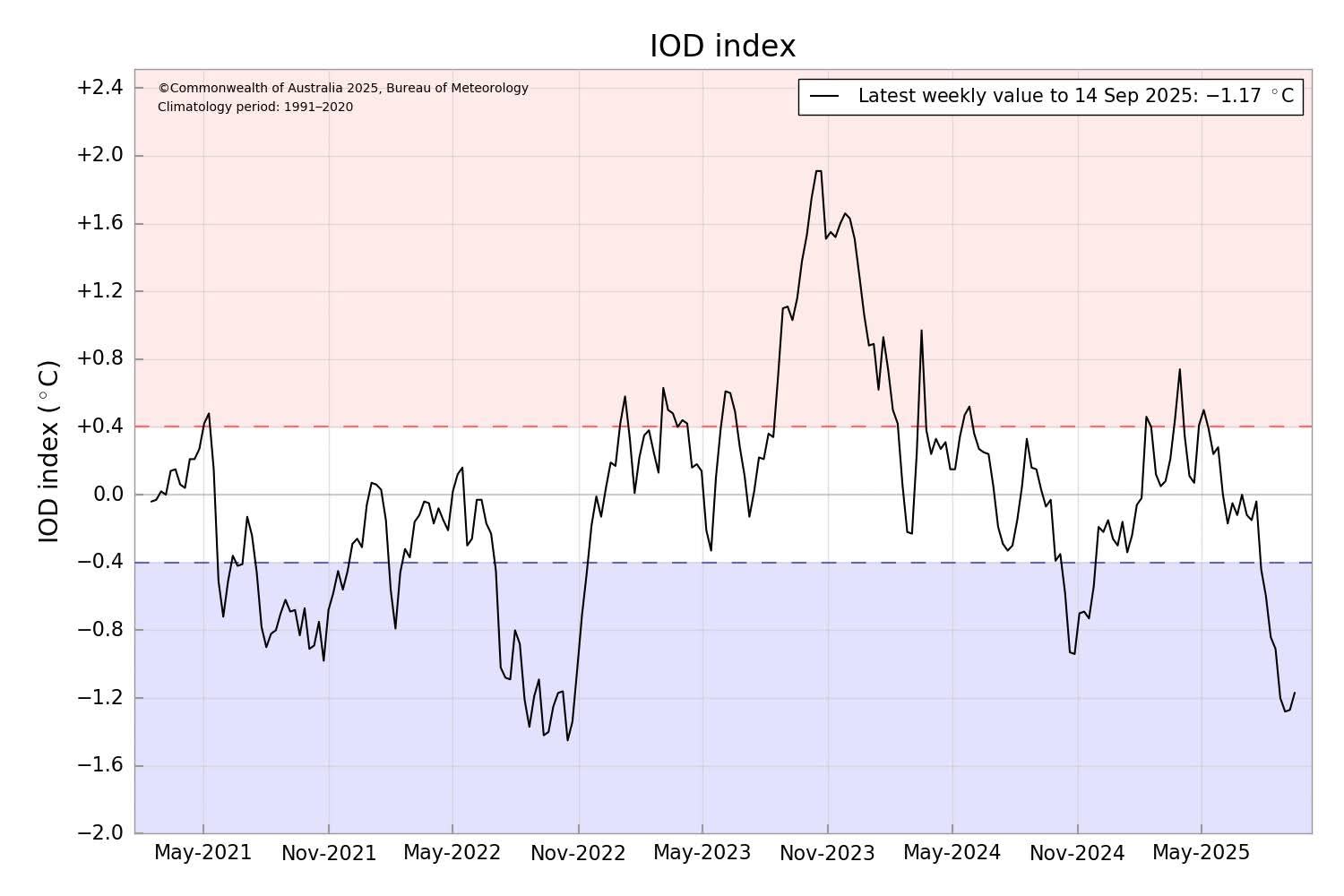IOD index