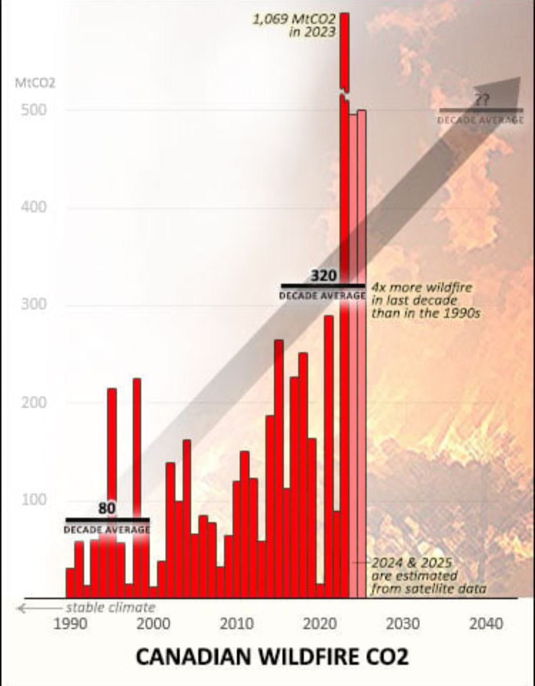 Incremento incendi Canada 