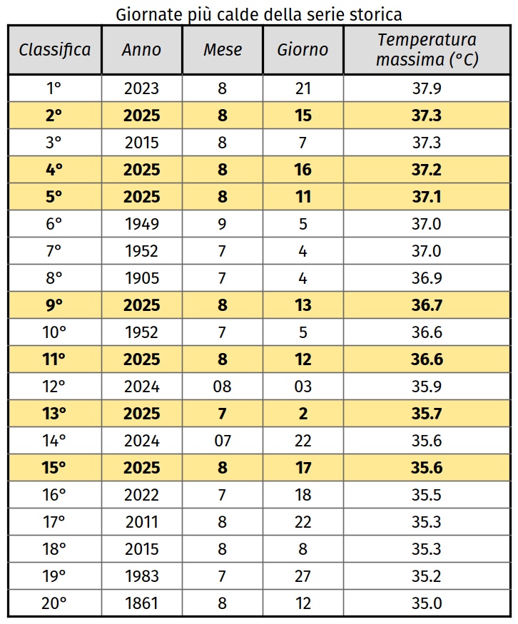 giornate più calde serie storica genova