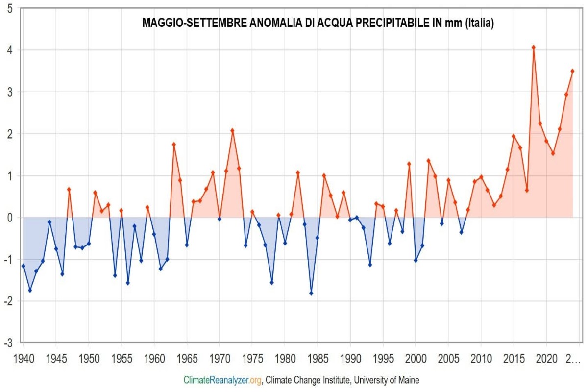 Aumento acqua precipitabile