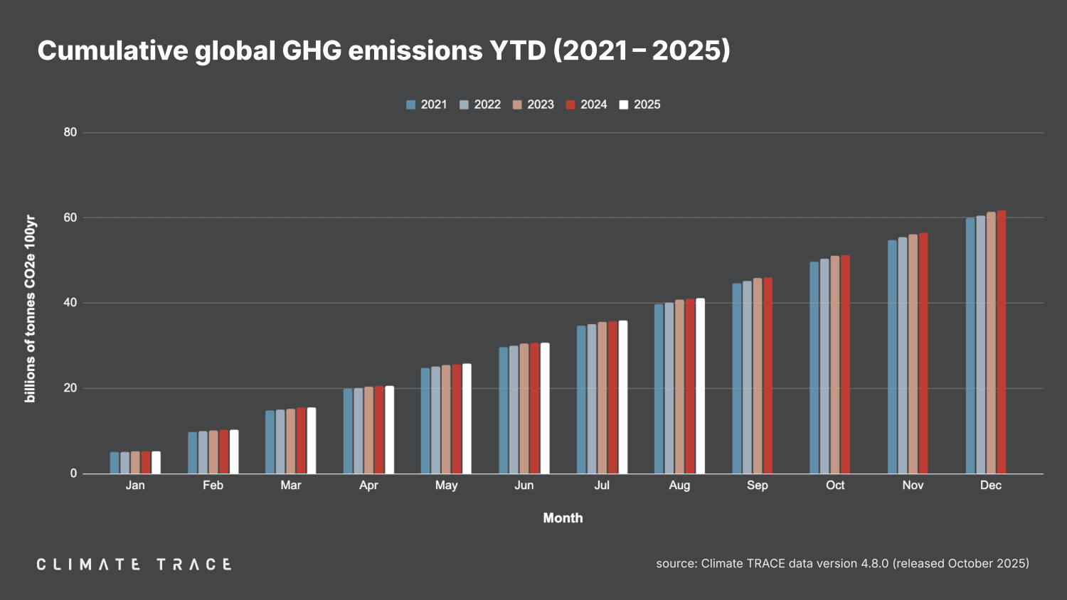 Climate trace