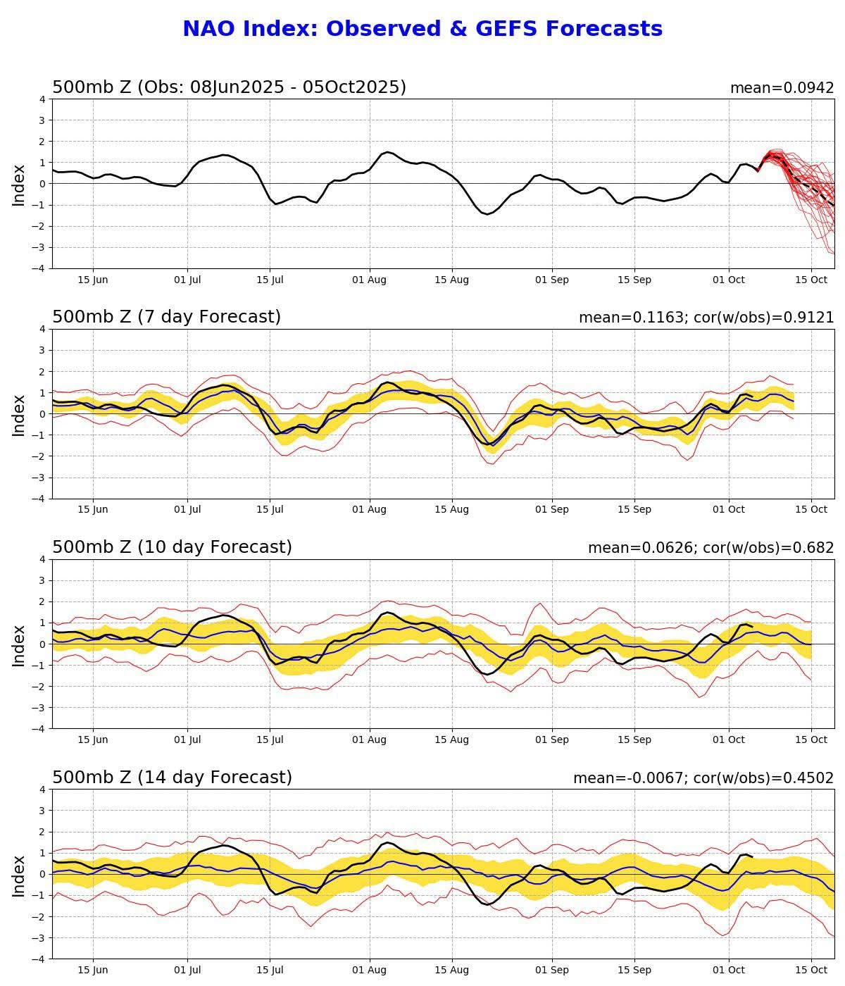 Nao index