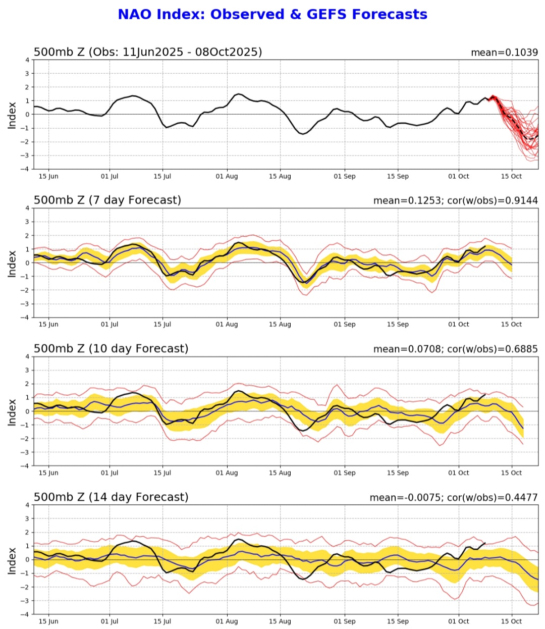 Previsioni NAO index