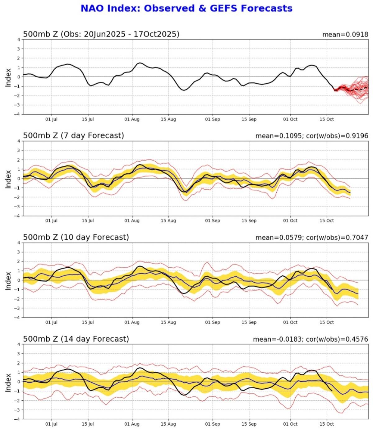 Previsioni Nao index