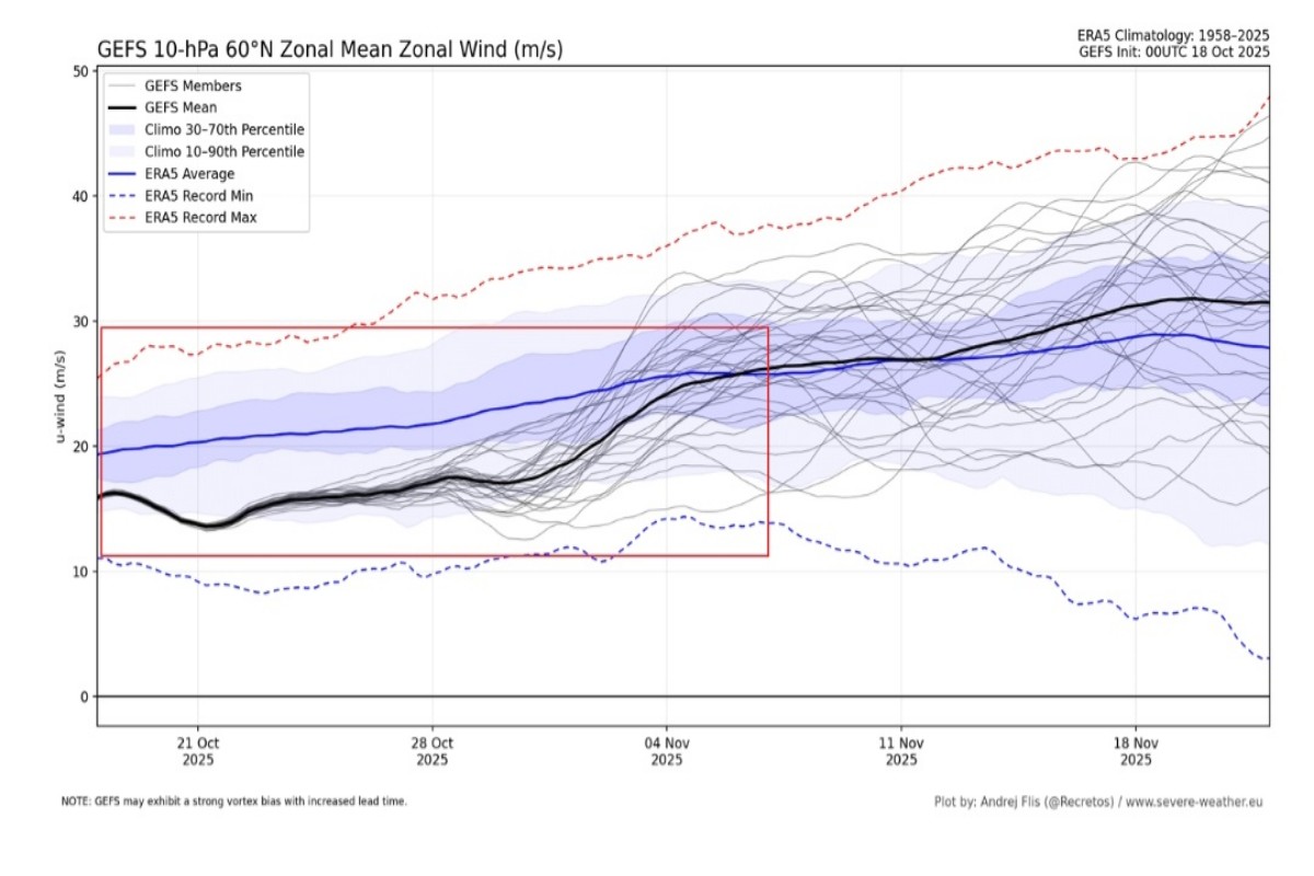 Venti zonali 10 hPa 18 ottobre