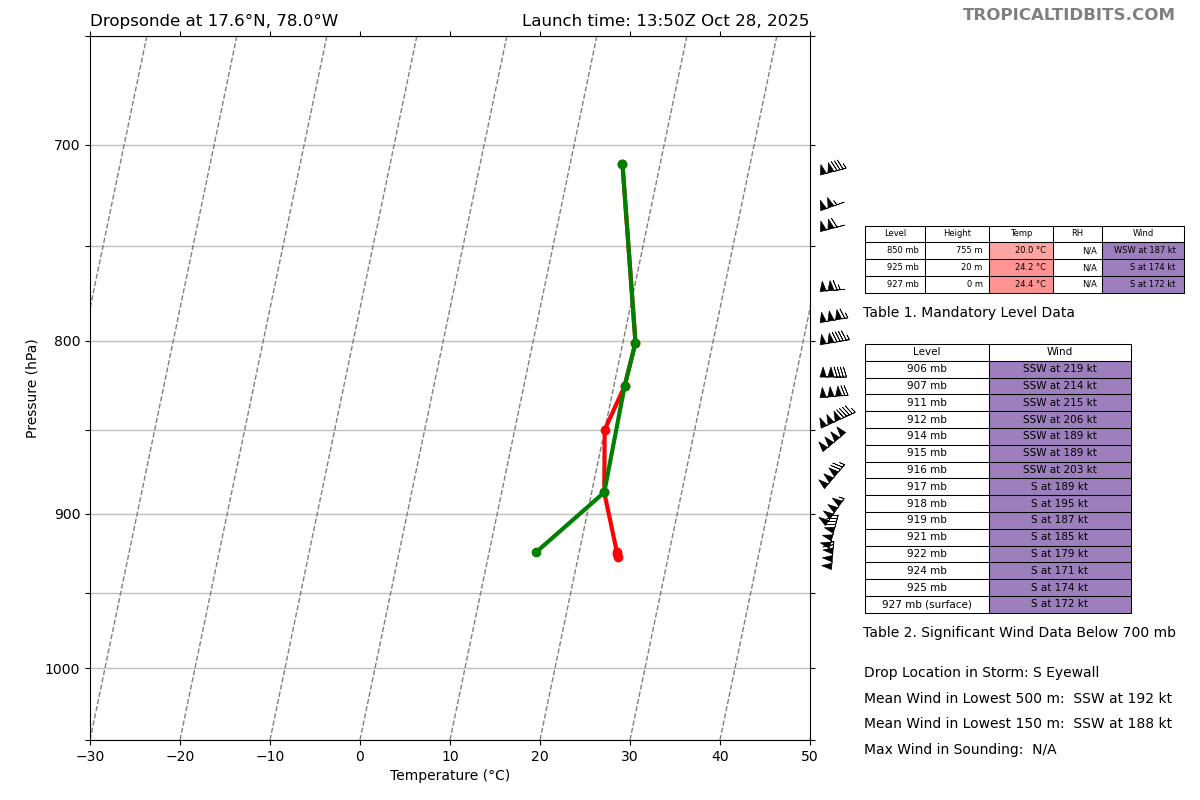 Vento Uragano Melissa