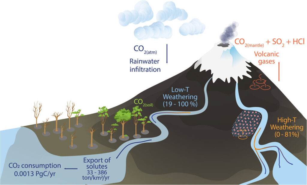 ande sequestro CO2 atmosfera