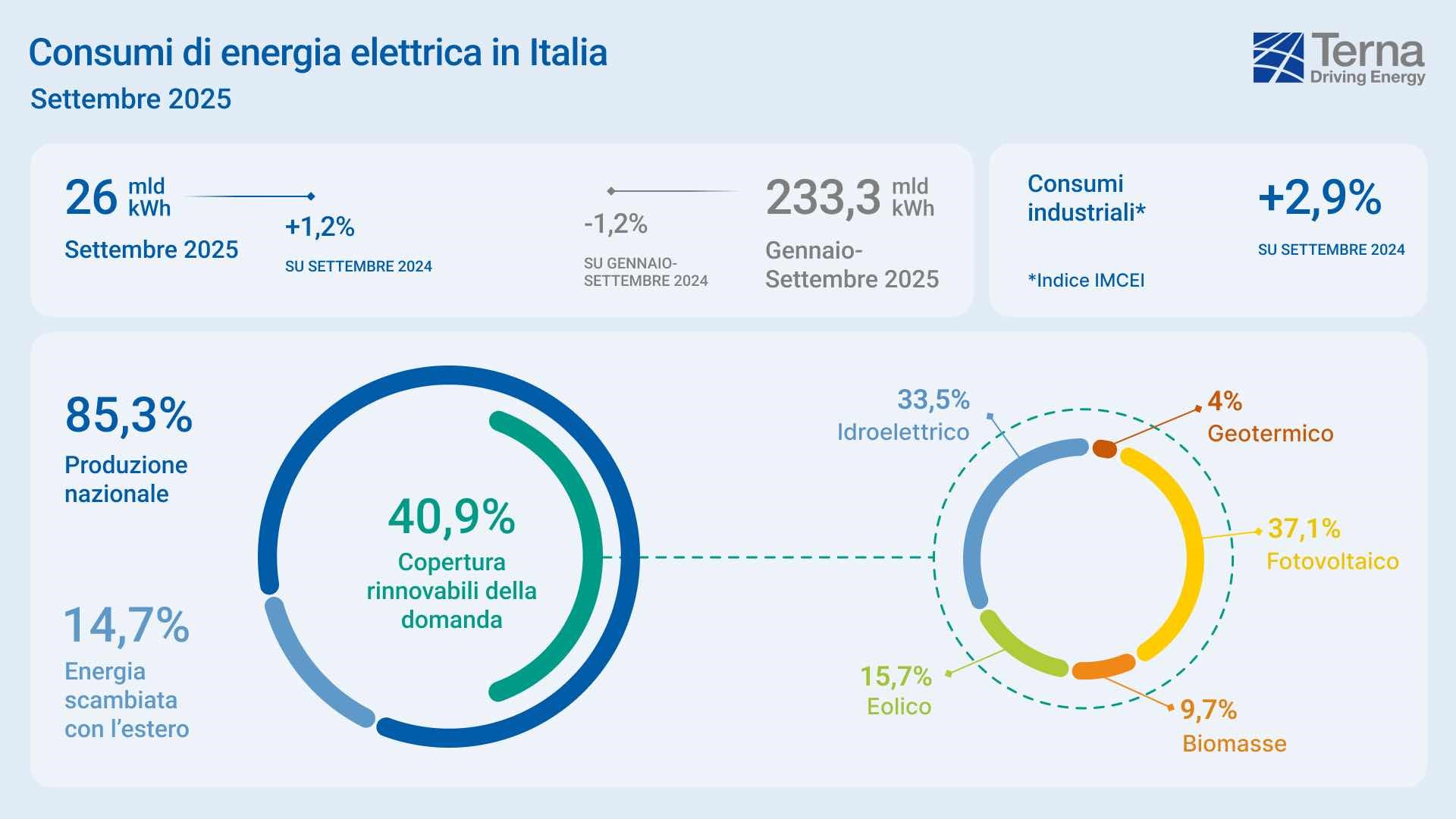 consumi elettrici settembre 2025