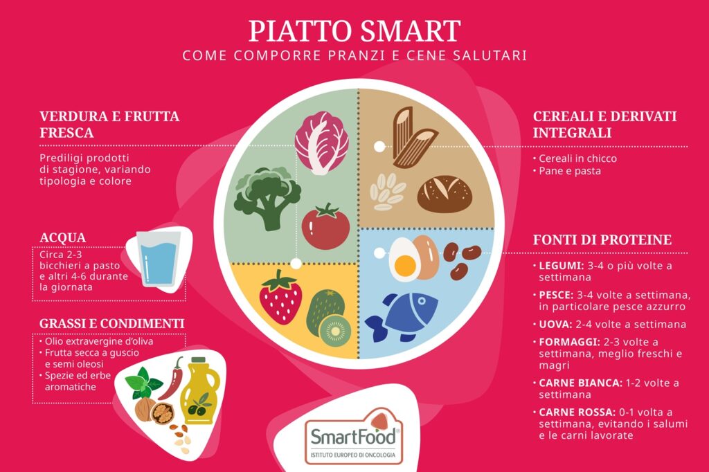 piatto smart alimentazione