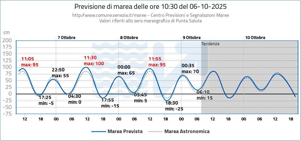 previsione marea venezia