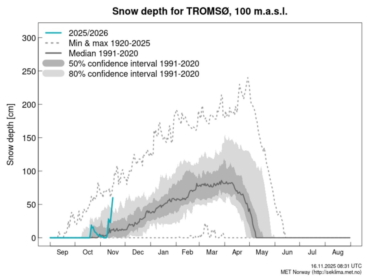 Neve storica Tromsø